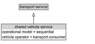 shared vehicle service Diagram